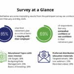 Infographic detailing survey results. 85% view their retirement plan as a critical factor in staying with their employer, 69% of respondents feel only somewhat confident or not confident in their retirement plan. Educational Topics with most interest: Life Stages: 26% Budgeting/Debt Management: 25% Basics of Investing: 24%. Preferred distribution of education materials: Targeted emails: 24% Live webinars: 23% Recorded videos: 20%